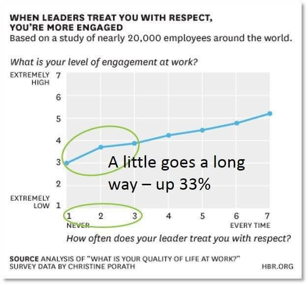 More Respect - More Engaged