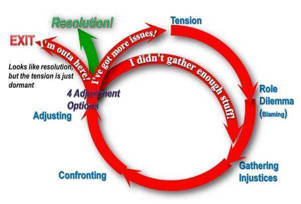 Conflict Cycle – Repeating or Resolving