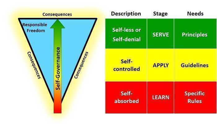 Freedom V and Self-governance Aids High-performance